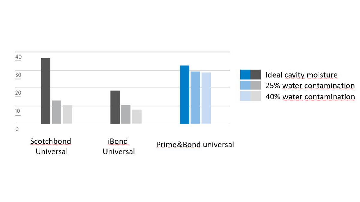 Comparison to competition